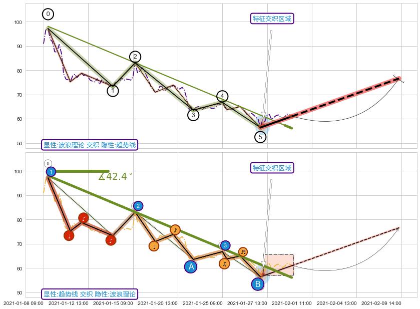 趋势线+缠论买卖点 ➕ 调整浪ABC